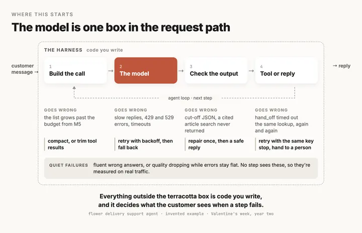 A wide dashed box labeled the harness, code you write, containing four steps in a row: build the call, the model drawn as the one terracotta box, check the output, and tool or reply, with a dashed arrow looping back from the last step to the first for the agent's next step. Under each step sits what goes wrong there and what the harness does about it. Building the call, the list grows past the budget from M5, so the harness compacts it or trims tool results. At the model, slow replies, 429 and 529 errors and timeouts lead to a retry with backoff and then a fallback. At the output check, cut-off JSON and a cited article that search never returned lead to one repair and then a safe reply. At the tool step, a hand_off that timed out is retried with the same key, and the same lookup repeated again and again stops the run and hands it to a person. A band along the bottom says quiet failures, fluent wrong answers or quality dropping while errors stay flat, are seen by no step and are measured on real traffic.